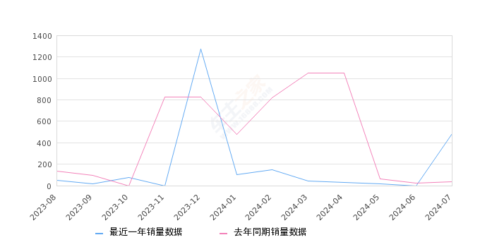 海马7X 全部在售 2023款 2020款,2024年7月份海马7X销量485台, 同比增长1369.7%