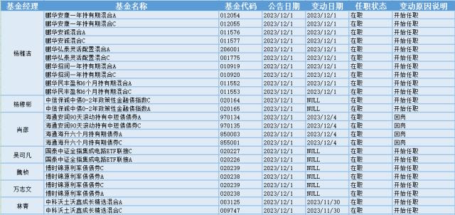 创业板指探底回升涨0.19%，7位基金经理发生任职变动