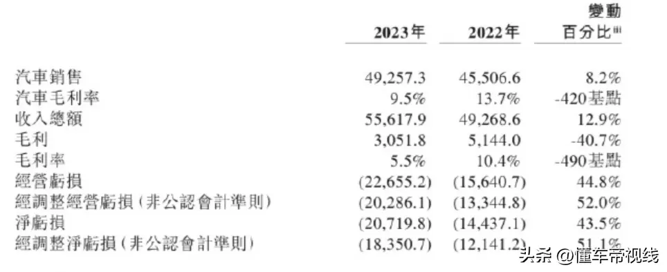 数读｜蔚来汽车第四季度营收171亿元，净亏损53.68亿元