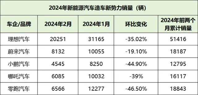 2月蔚来销量8132辆，旗下蔚来ET7值不值得买