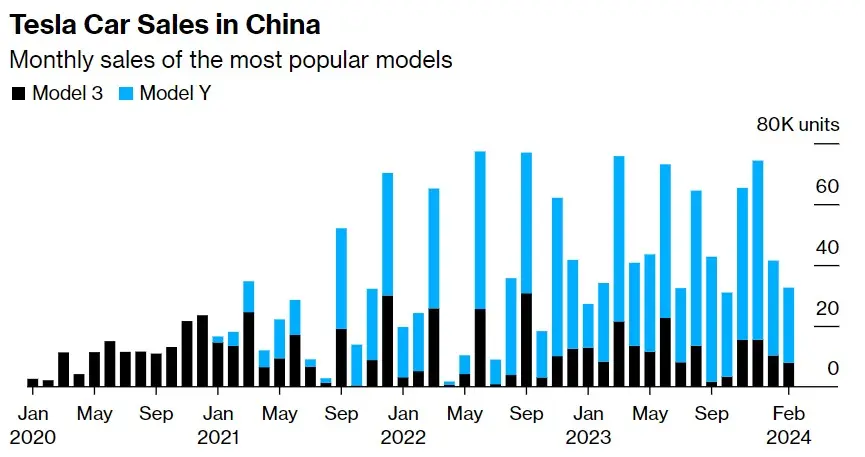 因销量增长放缓与竞争加剧 传特斯拉(TSLA.US)削减在华汽车产量