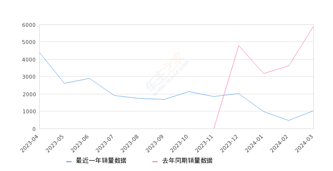 smart精灵#1 全部在售 2024款 2023款 2022款,2024年3月份smart精灵#1销量1041台, 同比下降82.39%