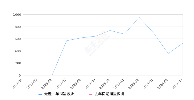 雅阁新能源 全部在售 2023款,2024年3月份雅阁新能源销量527台, 环比增长47.62%