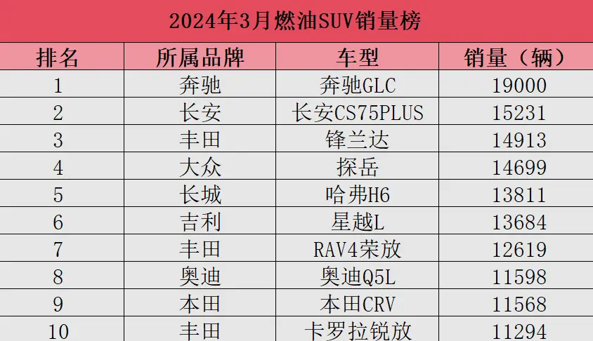 有钱人还是多？3月燃油SUV销量：哈弗H6下滑，奔驰GLC第1