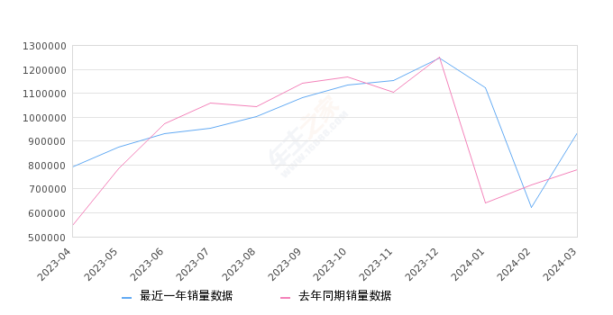 2024年3月自主品牌汽车销量排行榜, 同比增长19.75%,