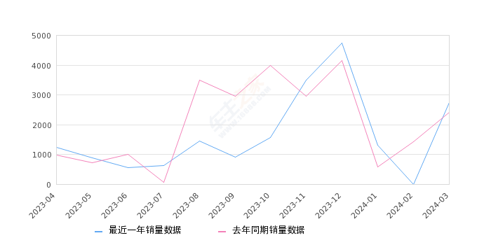 标致408 全部在售 2024款 2022款 2020款 2019款 2018款 2016款,2024年3月份标致408销量2745台, 同比增长13.81%