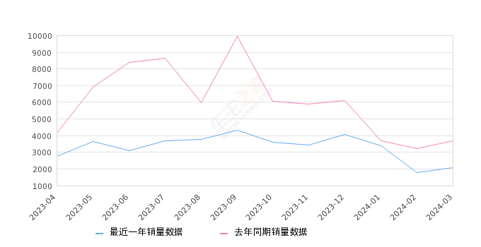 艾瑞泽5 全部在售 2024款 2023款 2021款 2020款 2019款 2018款,2024年3月份艾瑞泽5销量2093台, 同比下降42.99%