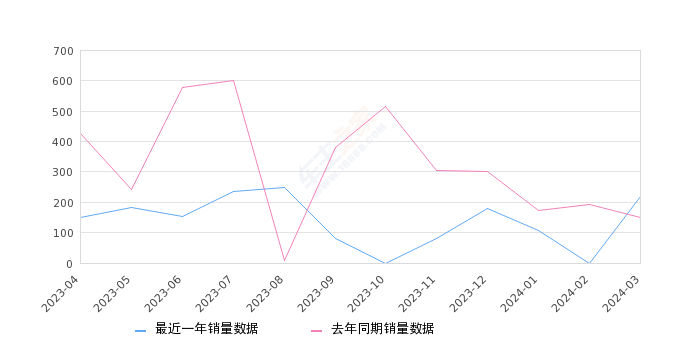 嘉际 全部在售 2023款 2022款 2021款 2019款,2024年3月份嘉际销量219台, 同比增长45.03%