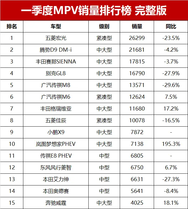 凄凉！一季度MPV商务车销量榜！腾势D9仅第二，别克GL8降至第四