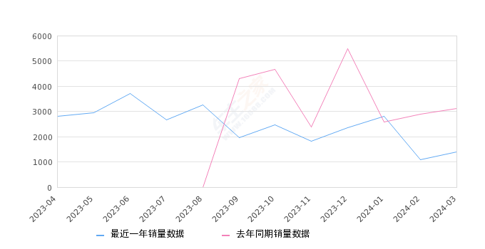 影酷 全部在售 2022款,2024年3月份影酷销量1411台, 同比下降54.73%