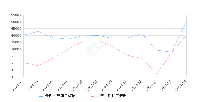 秦PLUS 全部在售 2024款 2023款 2021款,2024年3月份秦PLUS销量50394台, 同比增长25.31%