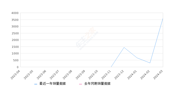 奇瑞iCAR 03 全部在售 2024款,2024年3月份奇瑞iCAR 03销量3602台, 环比增长1116.89%