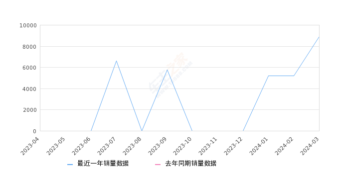 五菱荣光V 全部在售 2019款 2018款 2016款 2015款,2024年3月份五菱荣光V销量8908台, 环比增长71.67%