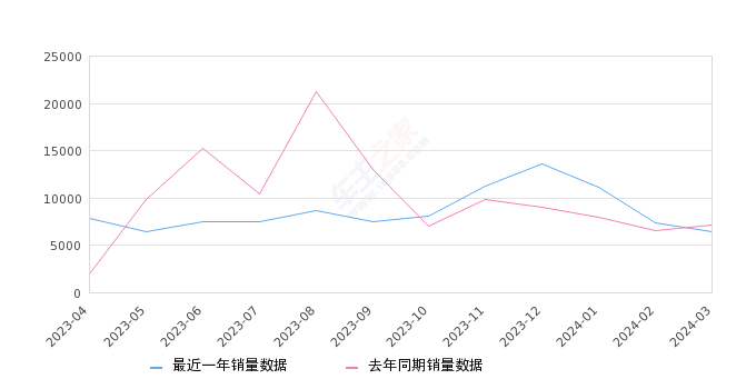 途岳 全部在售 2024款 2023款 2022款 2021款 2020款 2019款,2024年3月份途岳销量6419台, 同比下降9.77%