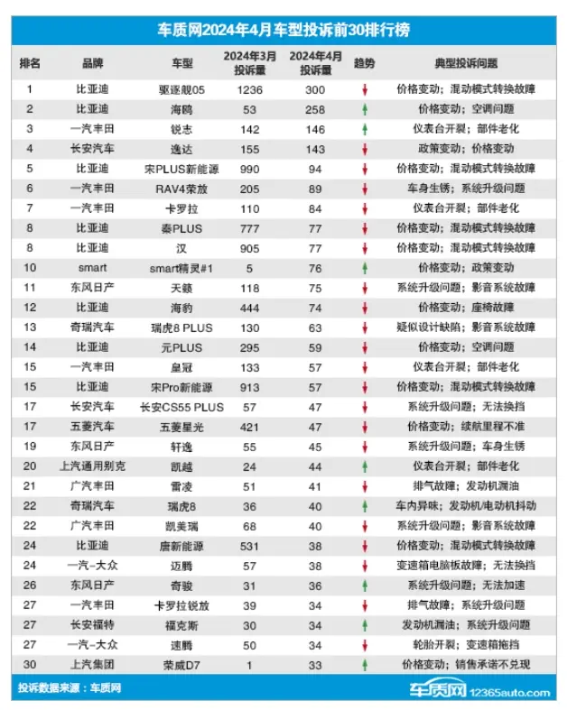 4月车市投诉排行出炉，这几家品牌上榜？