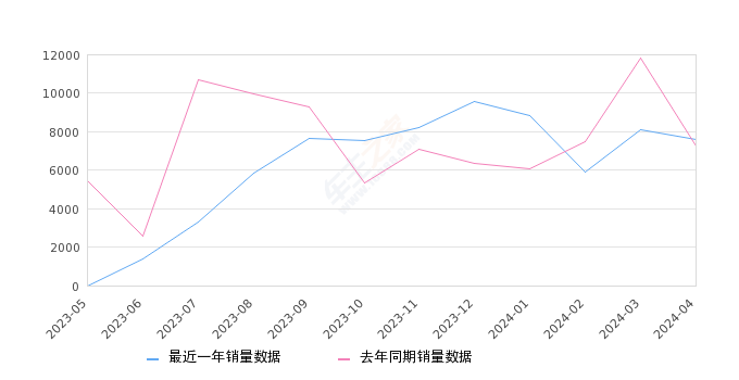 宝马X1 全部在售 2023款 2022款 2021款 2020款 2019款 2018款,2024年4月份宝马X1销量7611台, 同比增长5.26%