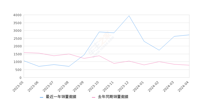 马自达CX-5 全部在售 2024款 2022款 2021款 2020款 2019款 2018款,2024年4月份马自达CX-5销量2719台, 同比增长244.61%