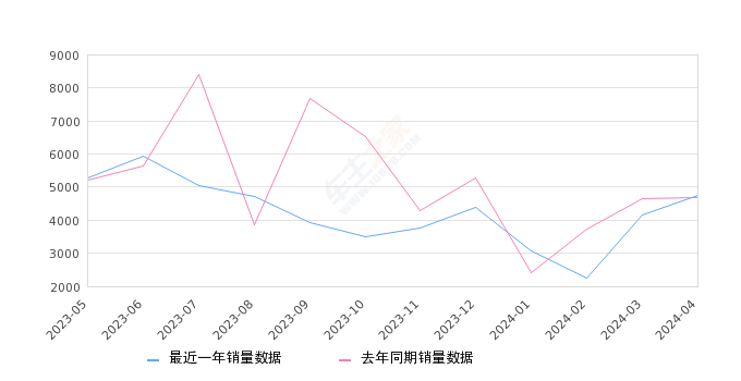 奥迪Q3 全部在售 2024款 2023款 2022款 2021款 2020款 2019款,2024年4月份奥迪Q3销量4755台, 同比增长1.34%