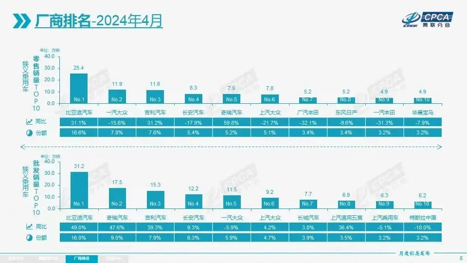 4月乘用车市场分析，比亚迪蝉联销冠，奇瑞增长迅猛