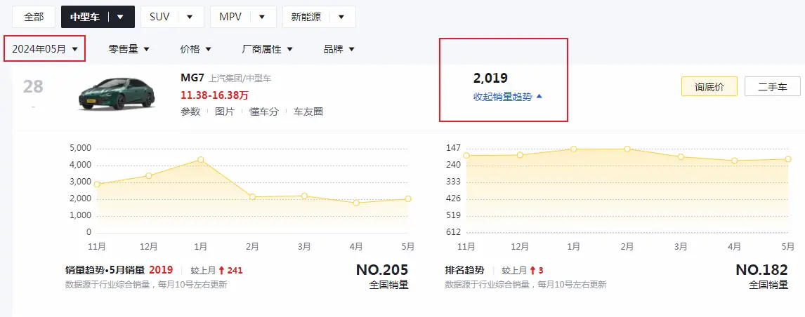 5月销量仅2019辆的名爵MG7，销量表现何时才能取得突破？