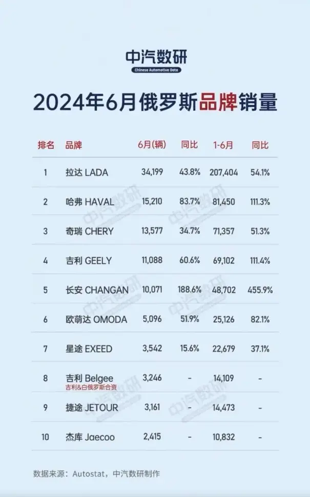 俄罗斯销量前十：拉达排第一 后边全是中国品牌 哈弗/长安/奇瑞霸榜