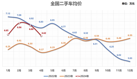 流通协会:预计5月乘用车销量170万辆,二手车保值率分化