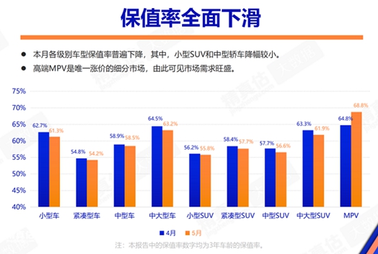 流通协会:预计5月乘用车销量170万辆,二手车保值率分化