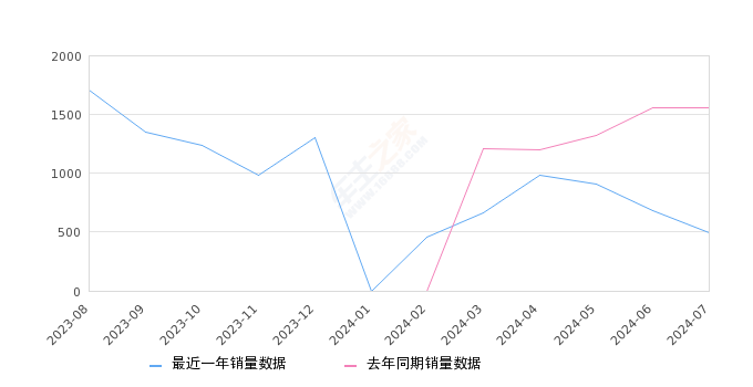 新海狮EV 全部在售 2023款 2022款,2024年7月份新海狮EV销量495台, 同比下降68.15%