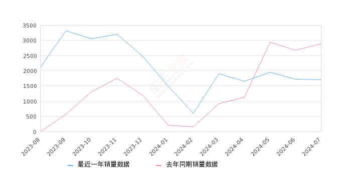 零跑C01 全部在售 2024款 2023款 2022款,2024年7月份零跑C01销量1706台, 同比下降40.93%