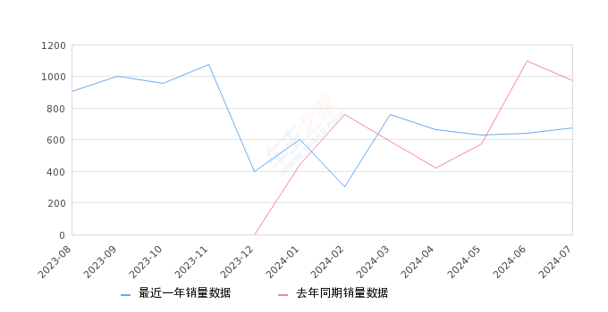 创维HT-i 全部在售 2024款 2023款 2022款,2024年7月份创维HT-i销量677台, 同比下降30.35%