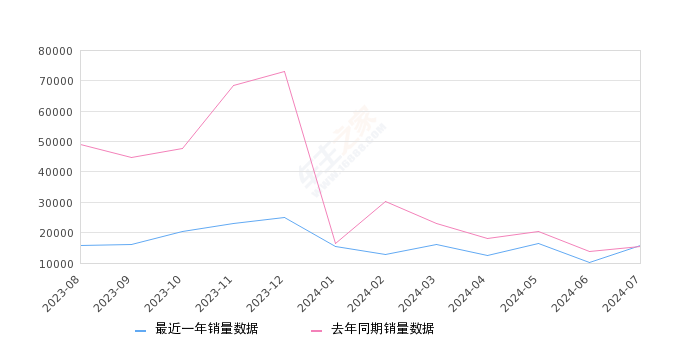 宏光MINIEV 全部在售 2024款 2022款 2021款 2020款,2024年7月份宏光MINIEV销量15765台, 同比增长1.72%