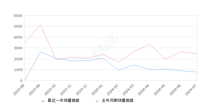 冒险家 全部在售 2024款 2023款 2022款 2021款 2020款,2024年7月份冒险家销量773台, 同比下降68.62%