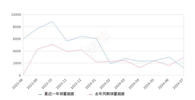 马自达3 昂克赛拉 全部在售 2023款 2022款 2021款 2020款 2019款 2017款,2024年7月份马自达3 昂克赛拉销量1213台, 同比下降58.04%