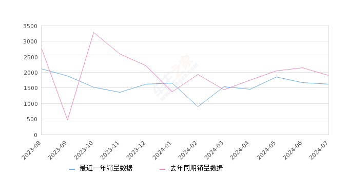 沃尔沃S60 全部在售 2025款 2024款 2023款 2022款 2021款 2020款,2024年7月份沃尔沃S60销量1629台, 同比下降14.04%