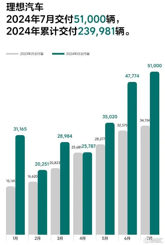 车企7月“成绩单”出炉！理想销量创历史新高，赛力斯飙涨5倍