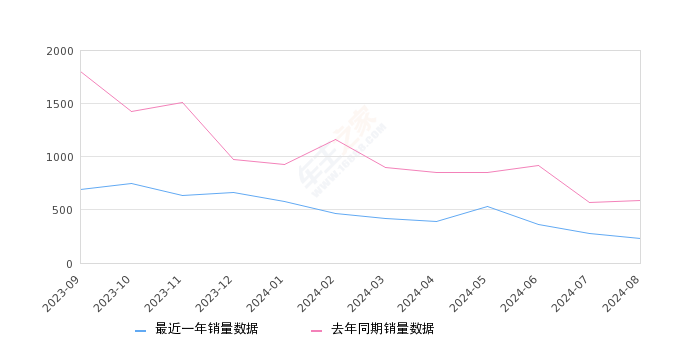 凌尚 全部在售 2024款 2023款 2021款,2024年8月份凌尚销量233台, 同比下降60.1%