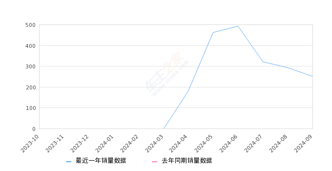 IQ傲歌 全部在售 2024款 2023款,2024年9月份IQ傲歌销量251台, 环比下降14.04%