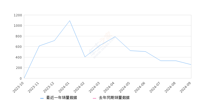 魏牌 高山 全部在售 2024款,2024年9月份魏牌 高山销量255台, 环比下降23.19%