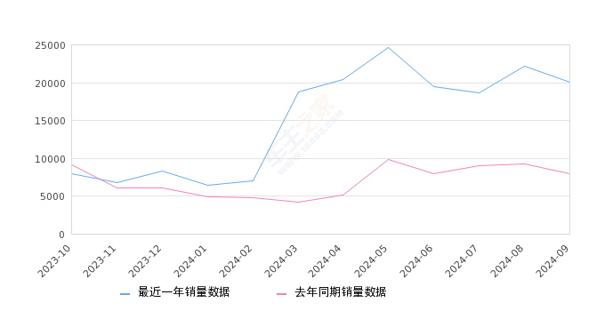 驱逐舰05 全部在售 2024款 2023款 2022款,2024年9月份驱逐舰05销量20106台, 同比增长152.91%