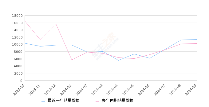 捷途X70 全部在售 2024款 2023款 2022款 2021款 2020款 2019款,2024年9月份捷途X70销量11323台, 同比增长10.9%