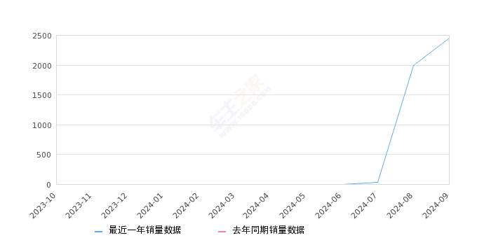 普拉多 全部在售 2024款 2019款 2018款 2016款 2015款 2014款,2024年9月份普拉多销量2450台, 环比增长22.68%