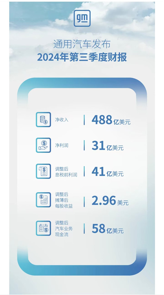 第三季度表现强劲 通用汽车上调2024年全年财务预期