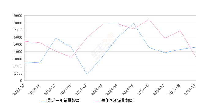 奔驰GLB 全部在售 2024款 2023款 2022款 2021款 2020款,2024年9月份奔驰GLB销量4590台, 同比增长43.44%