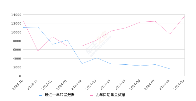 科鲁泽 全部在售 2024款 2023款 2022款 2021款 2020款 2019款,2024年9月份科鲁泽销量1646台, 同比下降87.95%