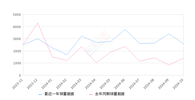 北京BJ40 全部在售 2024款 2023款 2022款 2021款 2020款 2019款,2024年10月份北京BJ40销量2565台, 同比增长84.13%