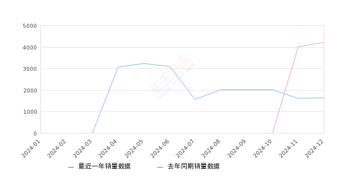 皓瀚 全部在售 2025款 2024款 2023款,2024年12月份皓瀚销量1635台, 同比下降61.21%