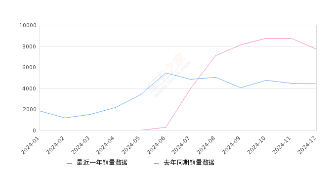 小鹏G6 全部在售 2024款 2023款,2024年12月份小鹏G6销量4388台, 同比下降42.81%