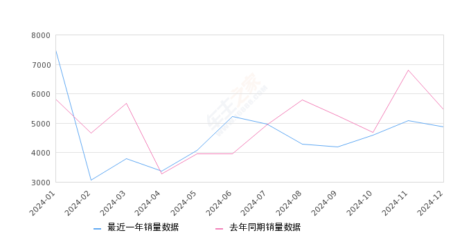 T-ROC探歌 全部在售 2024款 2023款 2022款 2021款 2020款 2019款,2024年12月份T-ROC探歌销量4861台, 同比下降10.79%