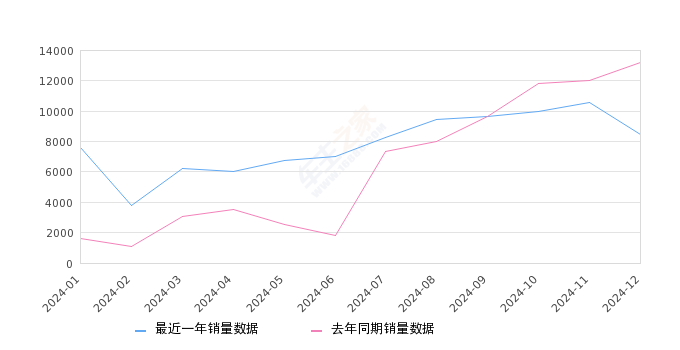 大众ID.3 全部在售 2025款 2024款 2023款 2022款 2021款,2024年12月份大众ID.3销量8448台, 同比下降36%