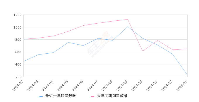 捷豹XEL 全部在售 2024款 2023款 2022款 2021款 2020款 2019款,2025年1月份捷豹XEL销量228台, 同比下降64.81%